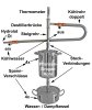 DESTILLIERMEISTER E2-4 Supreme -Plus24 Anmeldefrei - Große Destille für ätherische Öle (Bild für) DESTILLIERMEISTER E2-4 Supreme -Plus24 Anmeldefrei - Große Destille für ätherische Öle